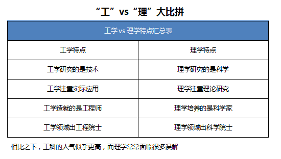 选择工学和理学的技巧