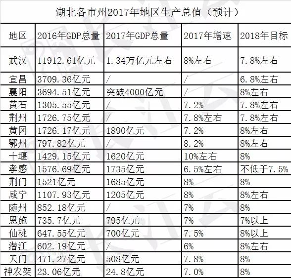 2021年湖北各市gdp