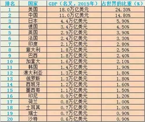 几百年世界gdp_2021年gdp世界排名图