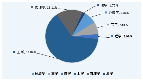 高校 上海理工大学2017届就业质量报告:逾1/3签约制造业