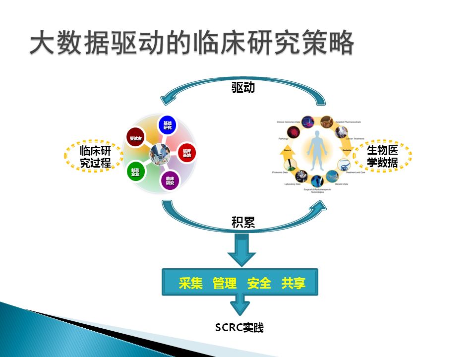 【官方】专家讲坛:符合国际规范的临床研究大数据和生物样本库建设