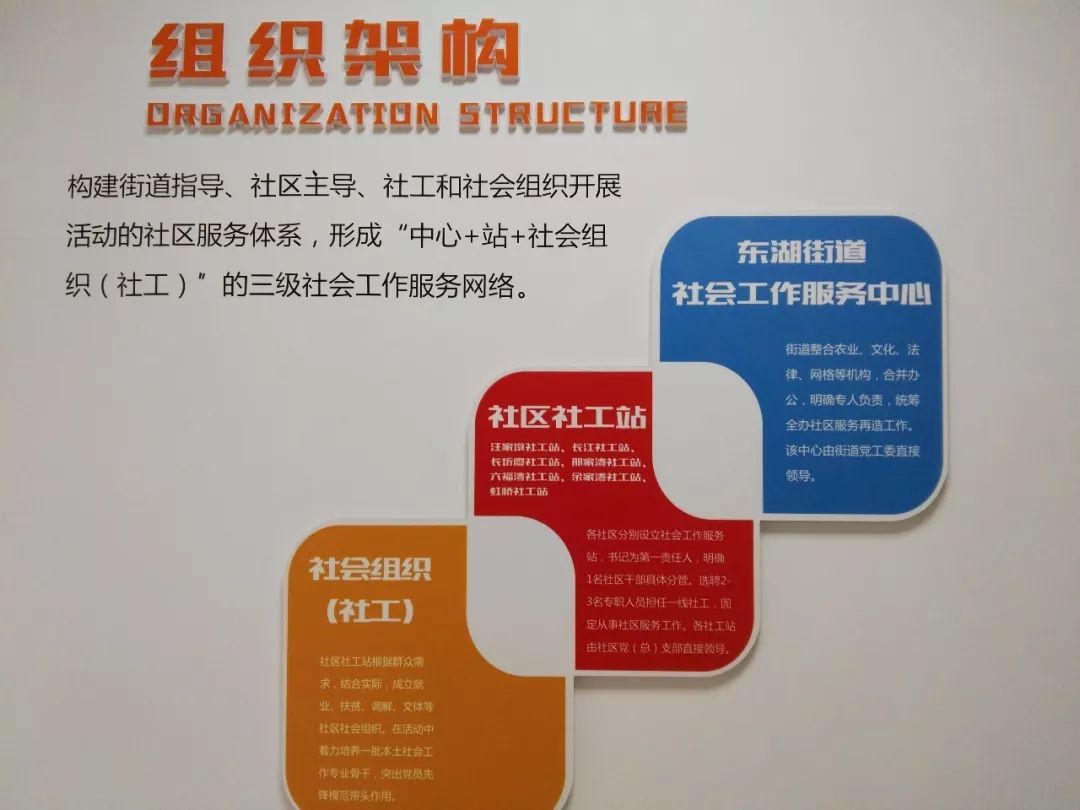 黄州区依托东湖街道,赤壁街道建设了2个社会工作服务中心,以"政府购买