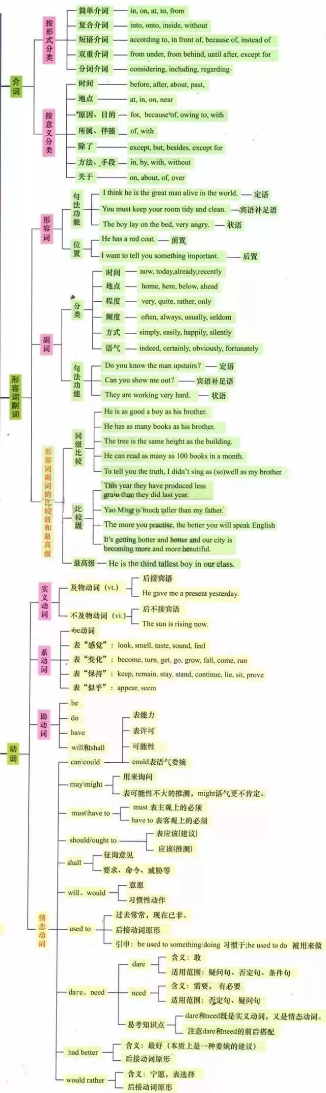 高考英语语法思维导图