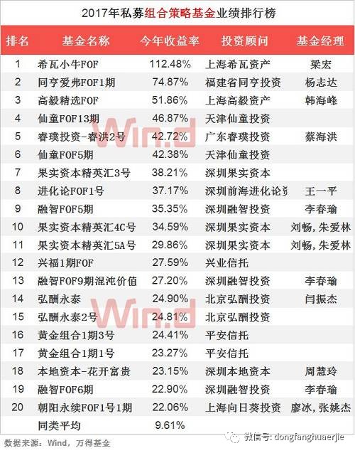 财经 正文 私募fof中,希瓦资产的希瓦小牛fof以收益112.