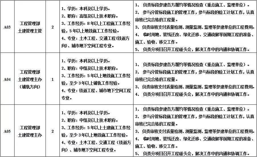 洛阳地铁招聘_洛阳地铁招聘2020社会招聘公告(4)