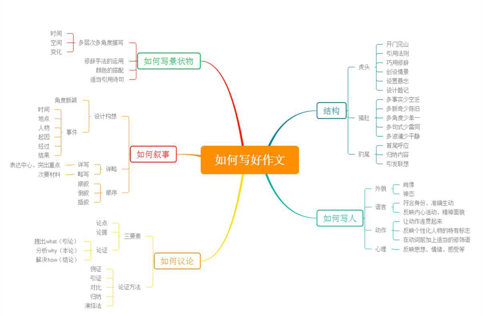 有了这张思维导图,语文作文轻松拿下