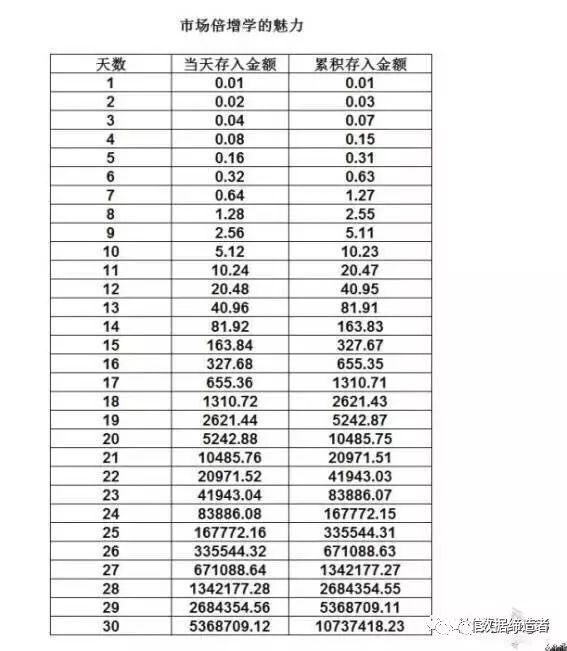 分钱,每天以此倍增,当日结帐,领够1个月,以后不再要您分文和一切福利