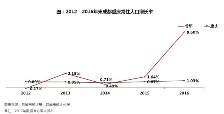 重庆市就业人口_重庆市人口密度(2)