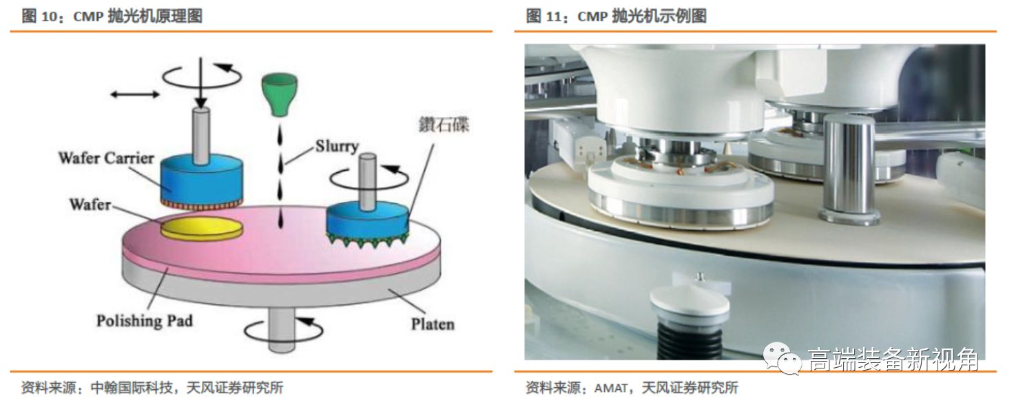 通过机械研磨和化学液体溶解"腐蚀"的综合作用使硅片表面高度光滑