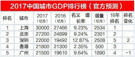 广州gdp今年多少_广州今年将进入万亿GDP俱乐部