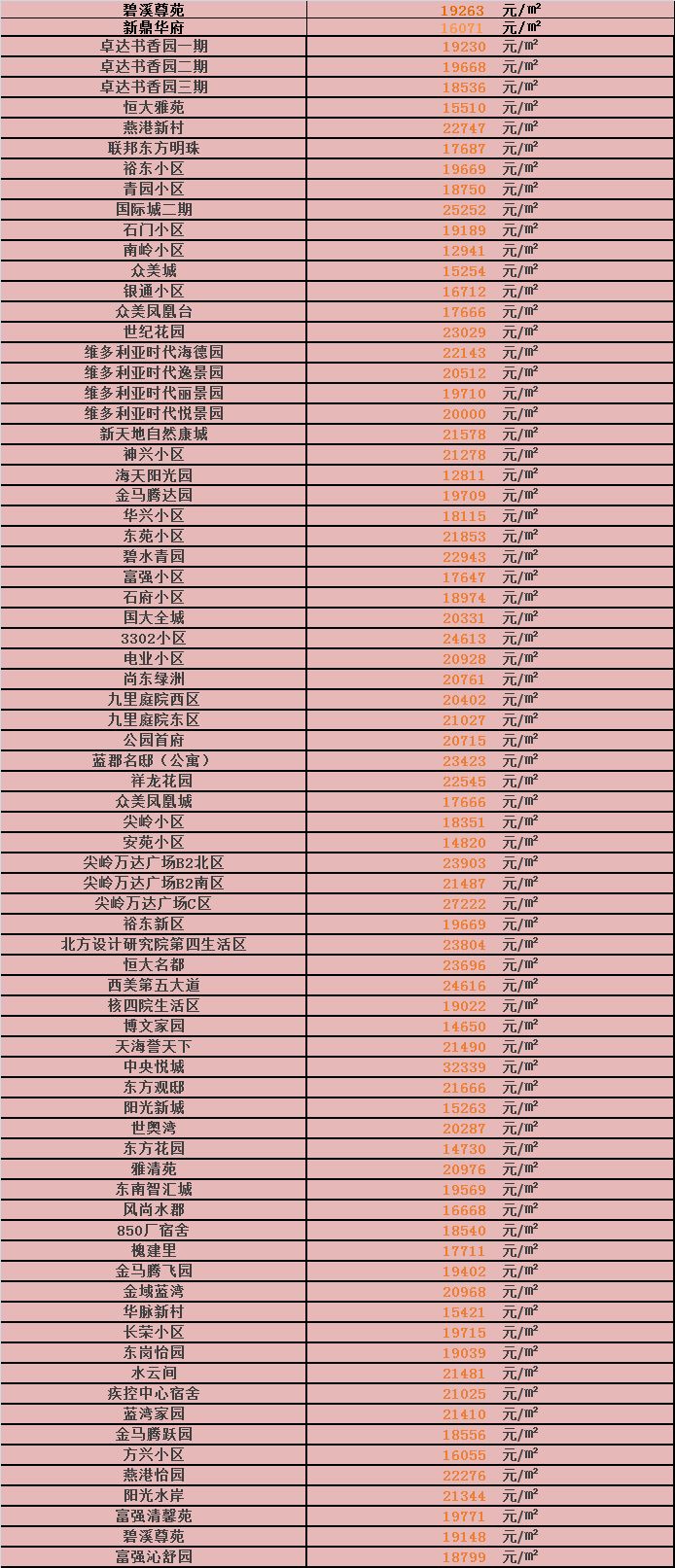 刚刚！石家庄房价全国排名出地产新闻炉！另附2018年1月石家庄最新房价表