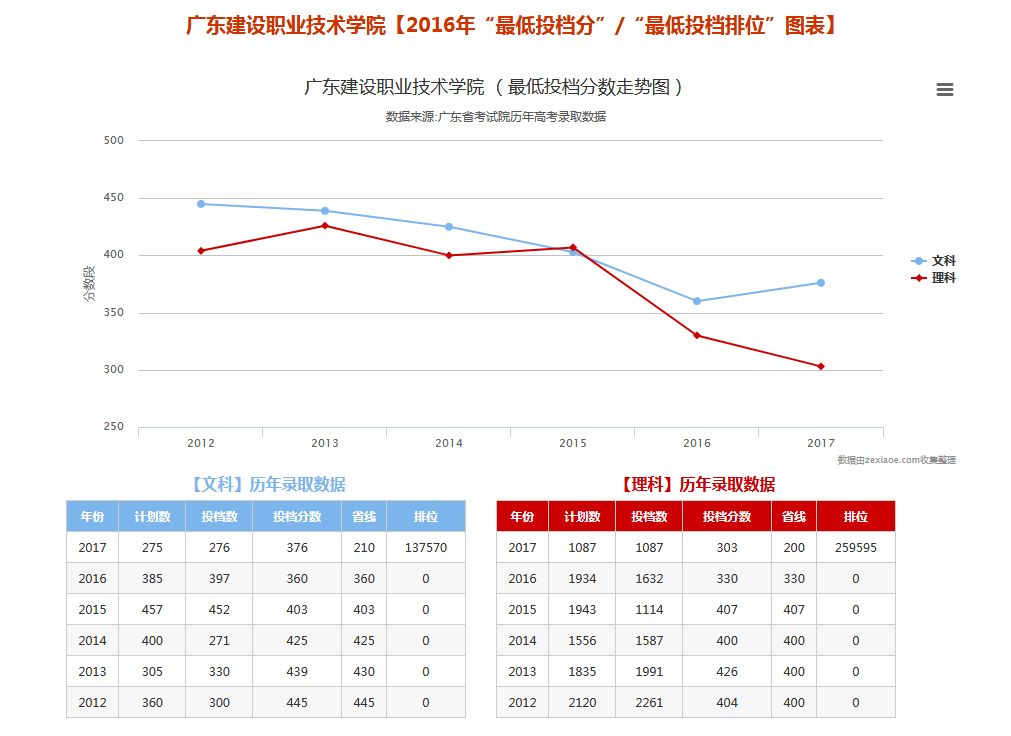 广东女子职业技术学院2021_广东女子职业技术学院录取查询_广东女子职业技术学院分数线