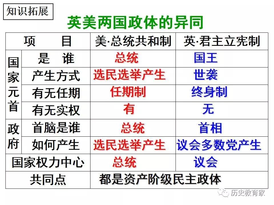 标 要 求 说出美国1787年宪法的主要内容和联邦制的权力结构,比较美国