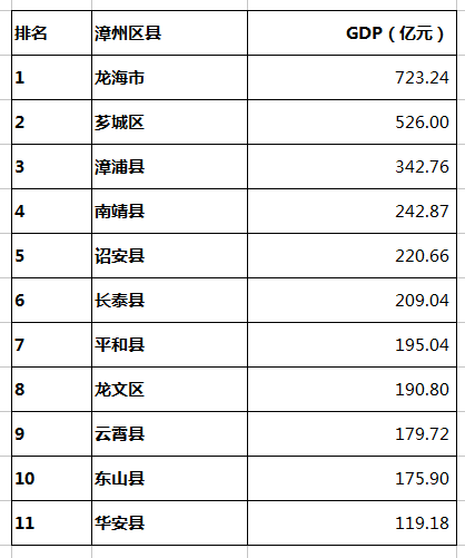 漳州各区gdp全国排%_2020年福建省各市GDP排名公布