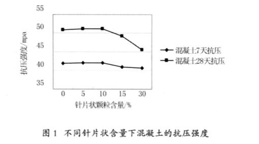 针片状颗粒含量大于多少的时候,导致混凝土抗压强度降低?