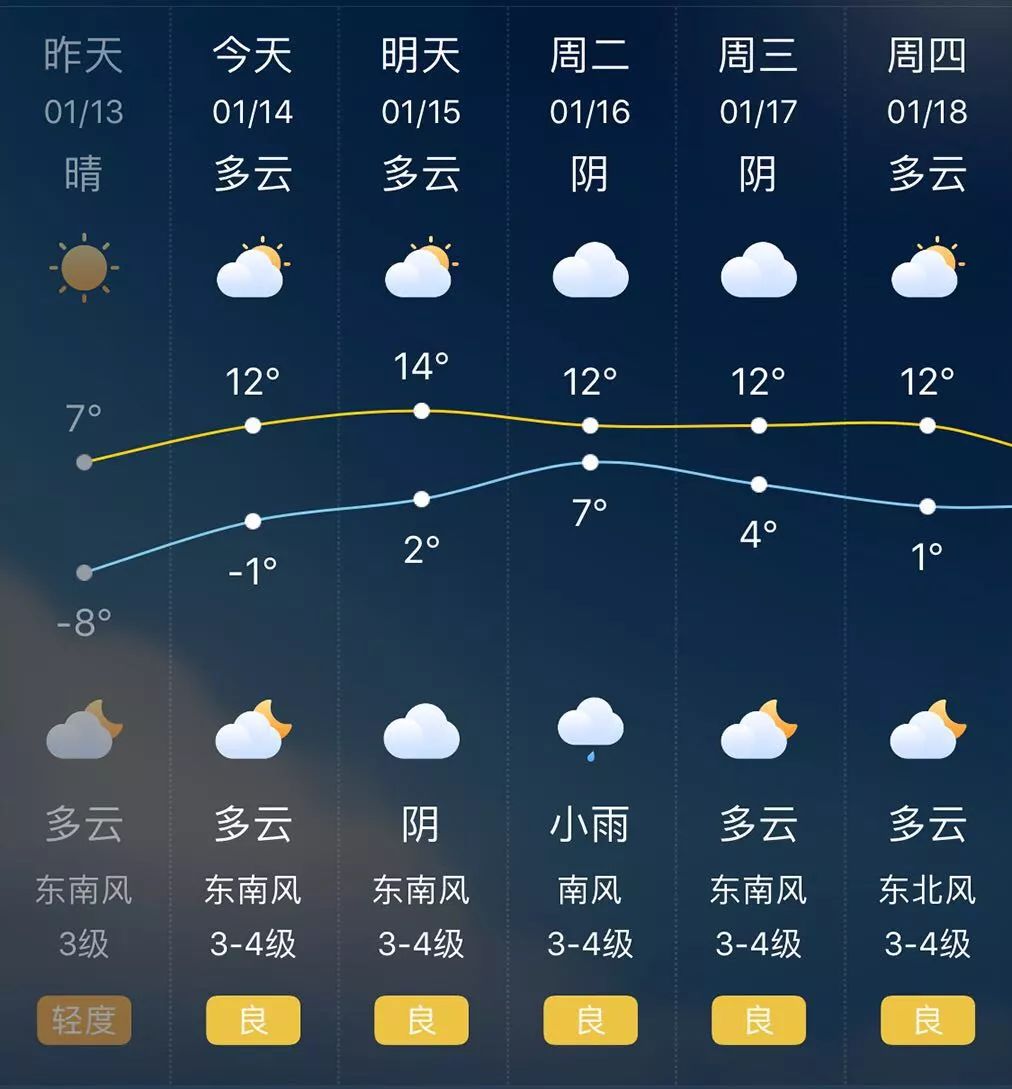 看看下周扬州天气