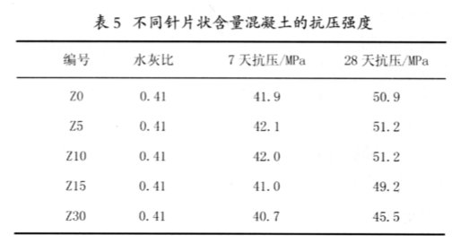 针片状颗粒含量大于多少的时候,导致混凝土抗压强度降低?