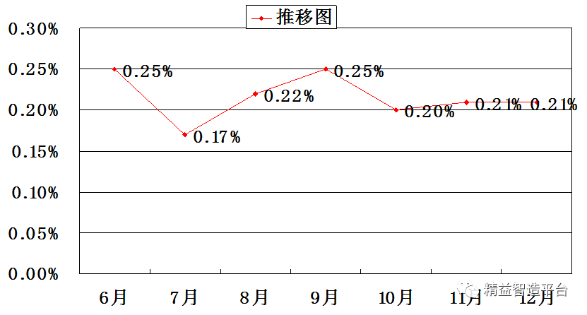 科技 正文  2),a元件破裂不良率推移图(6月-12月) 3),按工程分/操作分