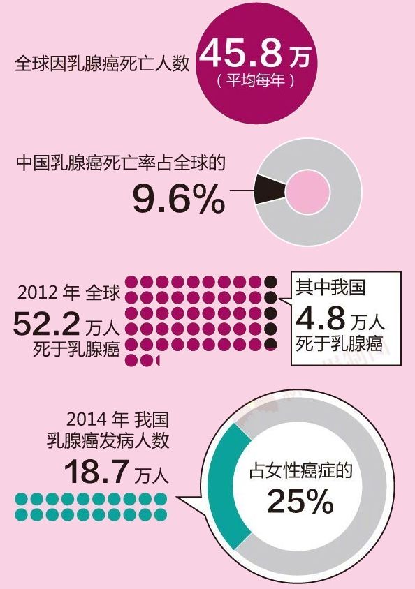 热门话题为什么中国乳腺癌增速全球第一