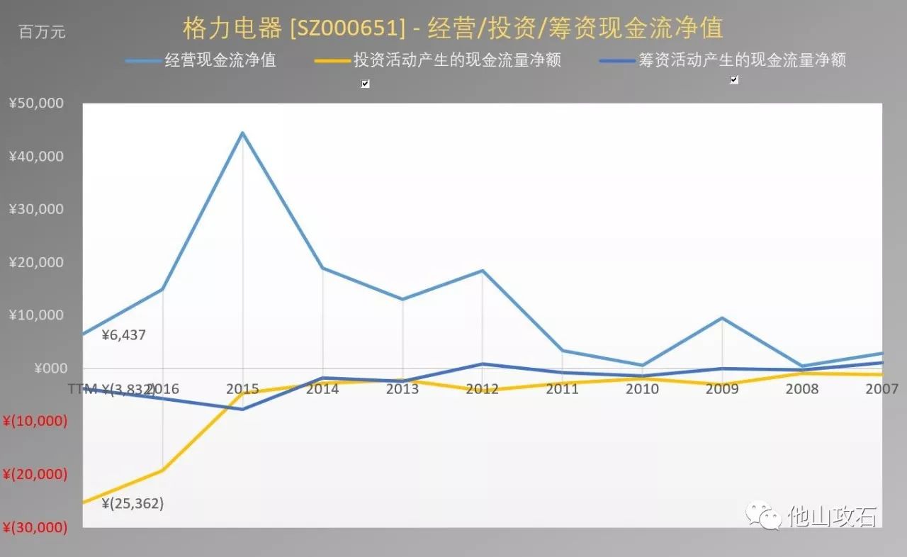 000333美的集团,000651格力电器——个股分析