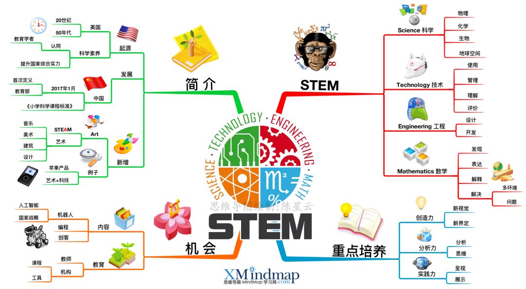 【steam辅导站】思维导图告诉你什么是小学新课标的stem教育,再不知道