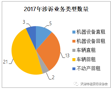 关于推进天津融资租赁行业发展及司法环境完善调研报告 综合 第13张