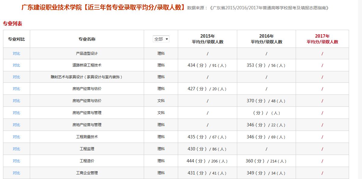 广东女子职业技术学院分数线_广东女子职业技术学院录取查询_广东女子职业技术学院2021