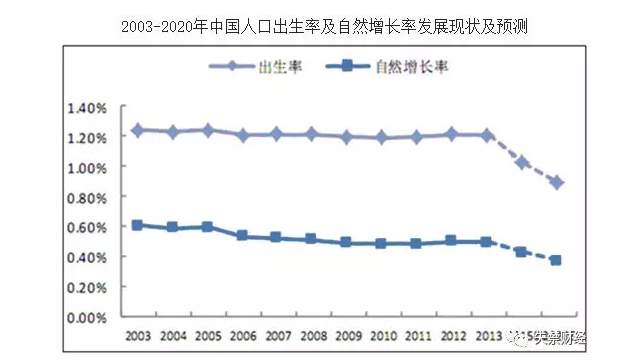 人口出生率升高_人口普查