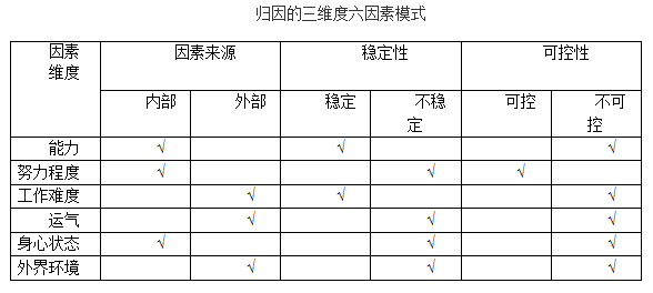 海南教师招聘备考资料:韦纳的归因理论