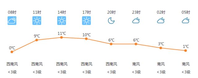 息县天气，未来几日你最喜欢周几的天气