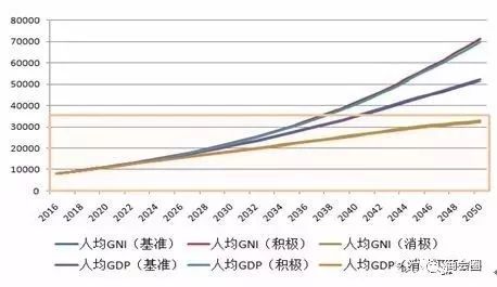 泰国人均gdp为什么这么高_我国人均GDP已接近1万美元,距离高收入国家还有多远(2)