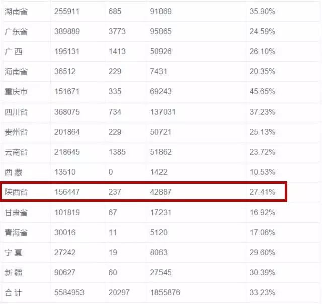 陕西各地区人口排名._陕西人口(3)