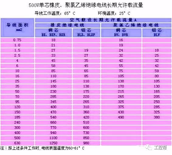 最全电缆直径和电缆流过电流计算以及对照表