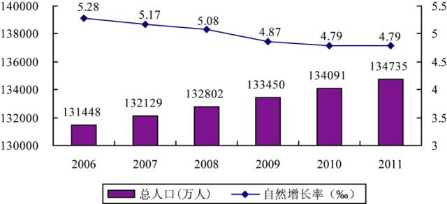 人口自然变动_32. 1 第一三产业比重下降.第二产业比重上升 2 资源.能源耗量大(2)