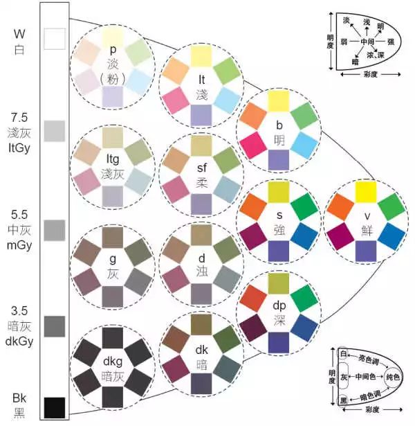 pccs体系以色彩三要素为基础,但它将明度和彩度合成「色调(tone,将