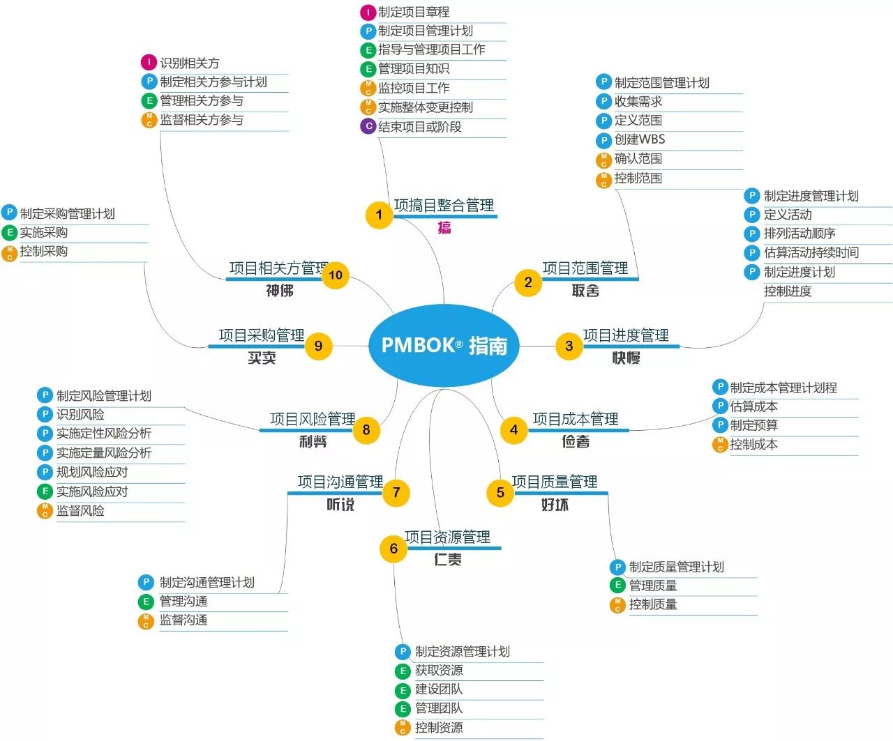 一张图说明pmbok(第六版)49个过程,知识领域,过程组的