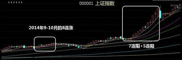 【推广】历史举证:10连阳后都这么走,最具潜力竟是这只a股!