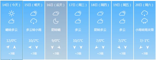 息县天气，未来几日你最喜欢周几的天气