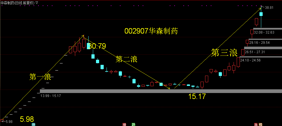 贵州燃气漂亮的第三浪及其他第三浪股票