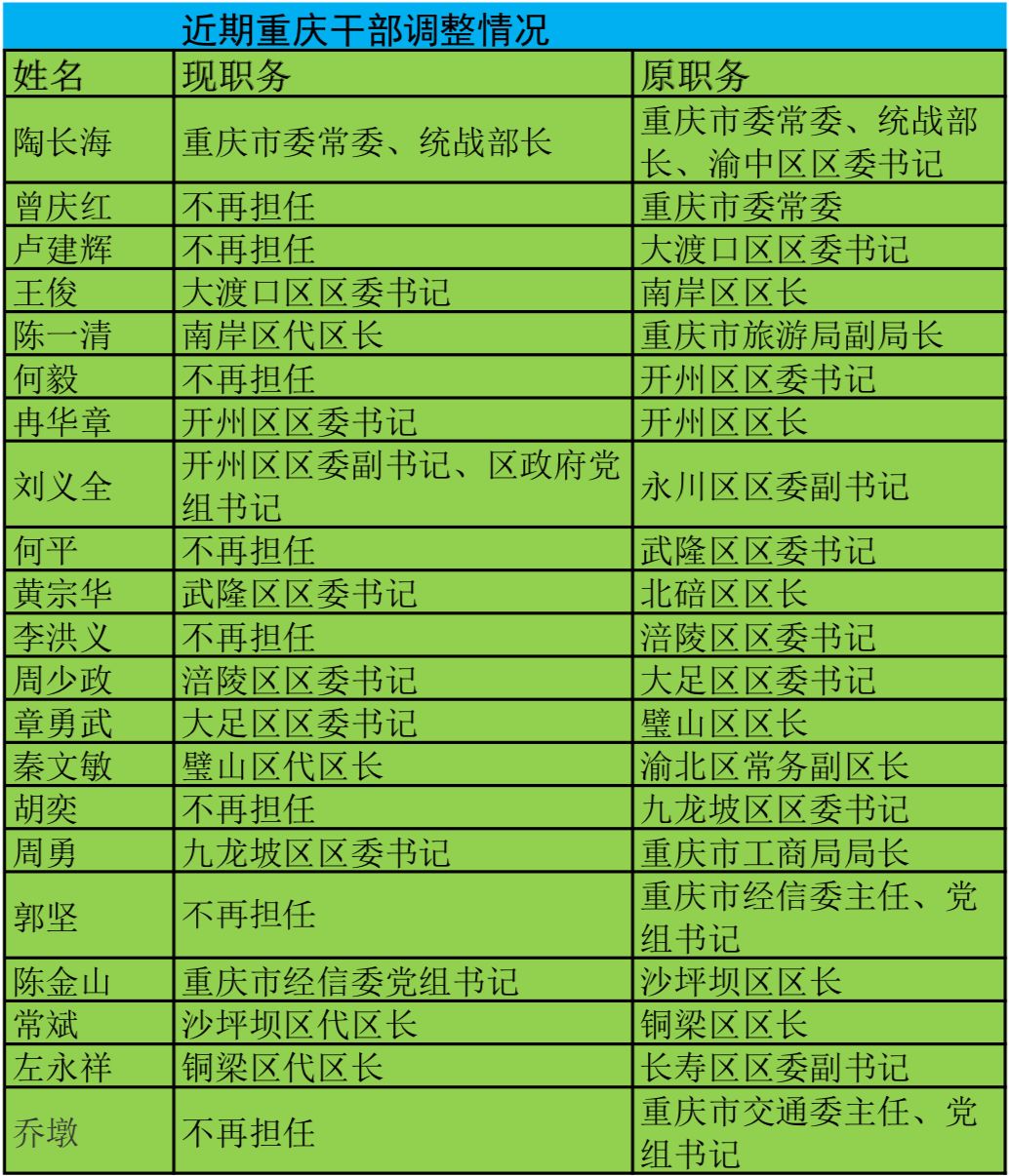 重庆干部大调整，涉及2副部19厅局