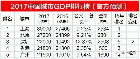 深圳GDP增量低_外国人提问 中国是个发展中国家吗(2)