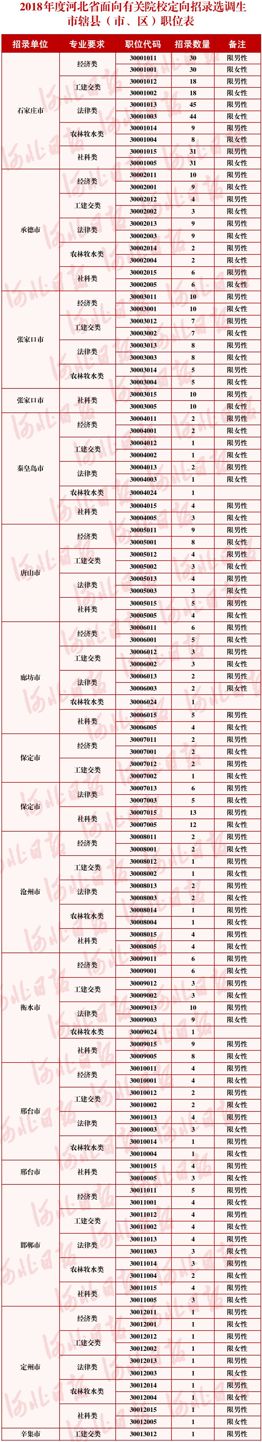 职位表来了定向招录选调生790人最快一年任正科张家口有这些