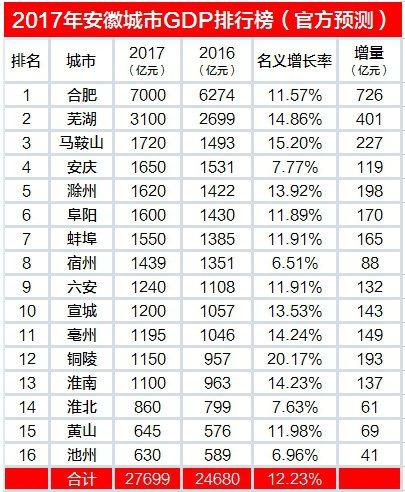 安徽各个城市gdp排名2020年_省会城市gdp排名2020