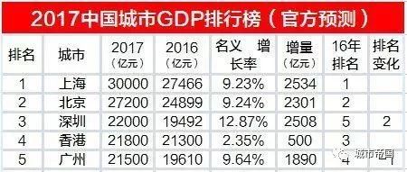 上海广州香港gdp_最新人均GDP排名:香港第1,南京第7,上海第10,武汉超厦门