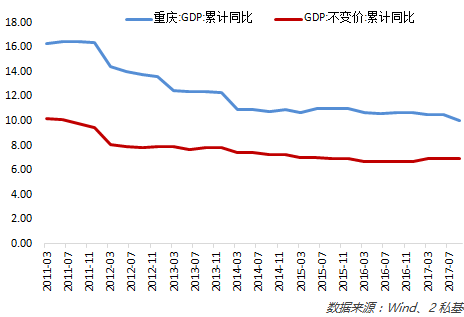 城市gdp水分