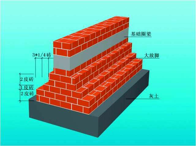 条形基础常用砖,石,混凝土等材料建造.