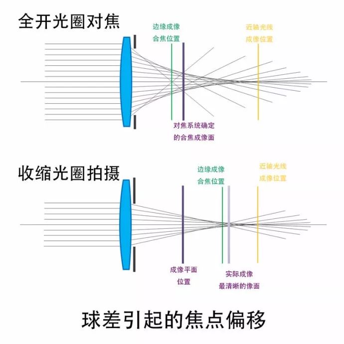 聊聊球面像差影响焦外和对焦的那点事儿