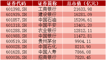 中国a股市值前10公司名单茅台排第四位,请问10年后茅台市值排名还在前