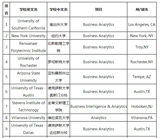 2018美国大学商业分析专业排名