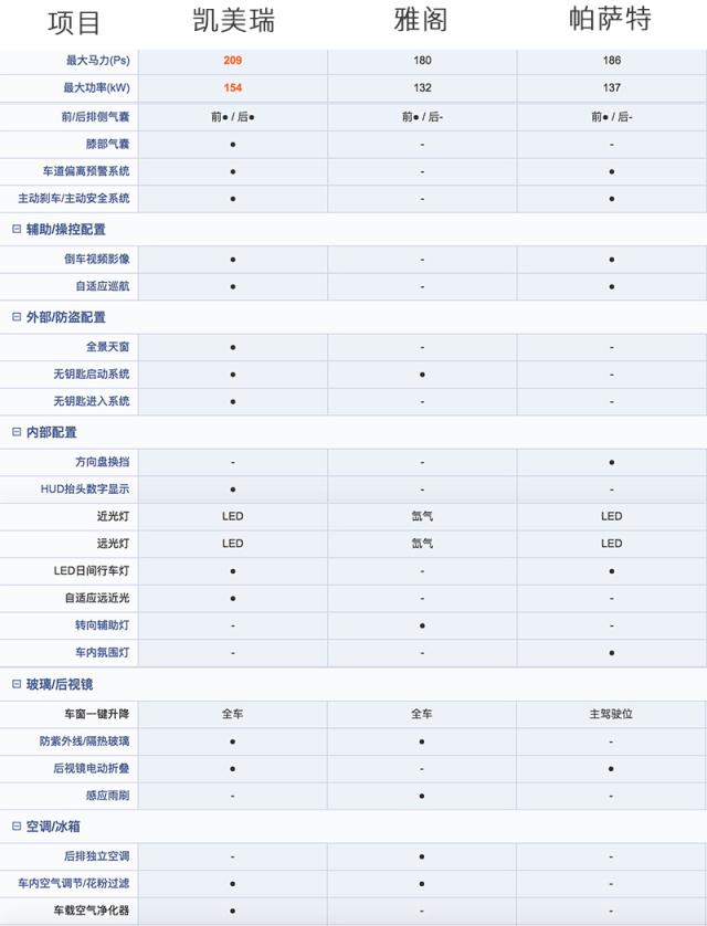 在21万元左右的价格区间,全新第八代凯美瑞在配置方面的优势显而易见.